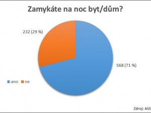 Graf zamykání celkem