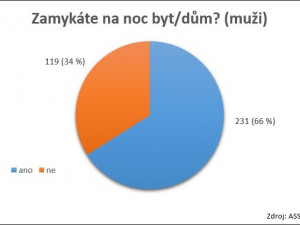 Graf zamykání muži