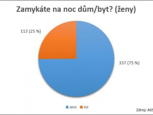 Graf zamykání ženy