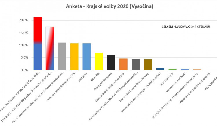 Předvolební anketu na Drbně vyhrálo Pro TOP Vysočinu. Druhá skončila Trikolora, třetí ODS