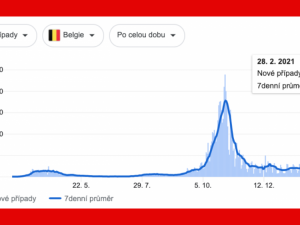 Belgie, Česko a covid-19. Srovnání dat a premiérů