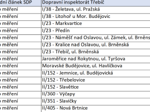 Od rána v terénu. Řidiči, dejte pozor na rychlost, tady všude dnes budou hlídkovat policisté