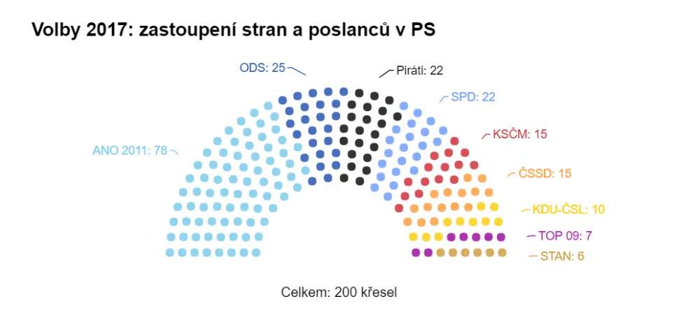 Zdroj: ČTK, ČSÚ