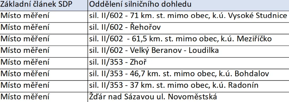 PŘEHLED: Speed Marathon na Vysočině. Víme, kde všude budou policisté měřit rychlost