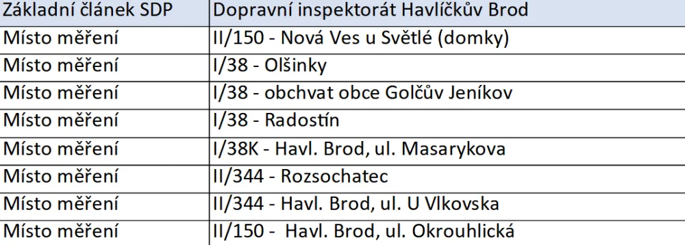 PŘEHLED: Speed Marathon na Vysočině. Víme, kde všude budou policisté měřit rychlost