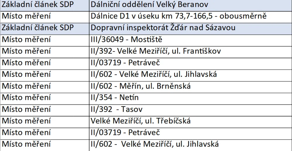 PŘEHLED: Speed Marathon na Vysočině. Víme, kde všude budou policisté měřit rychlost