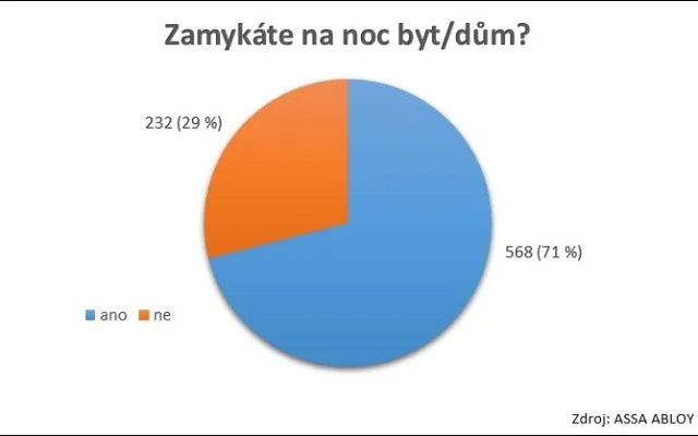 Graf zamykání celkem