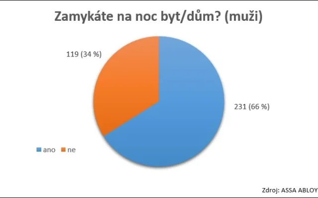 Graf zamykání muži