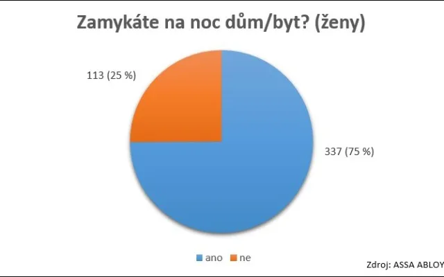 Graf zamykání ženy