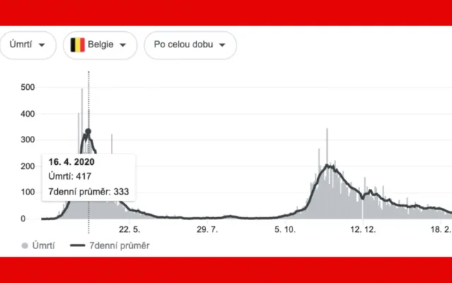 Belgie, Česko a covid-19. Srovnání dat a premiérů