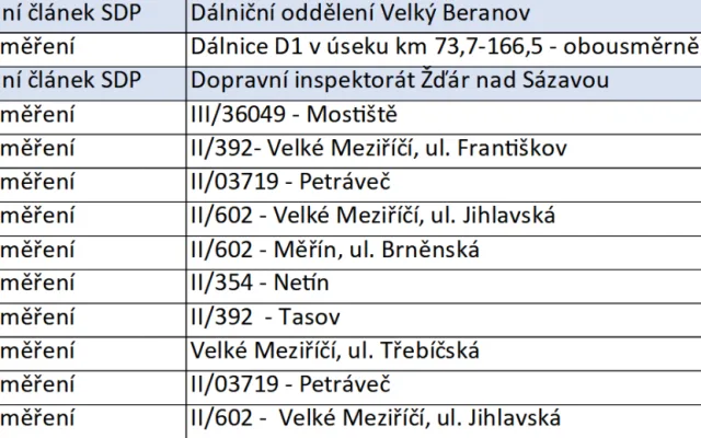 PŘEHLED: Speed Marathon na Vysočině. Víme, kde všude budou policisté měřit rychlost