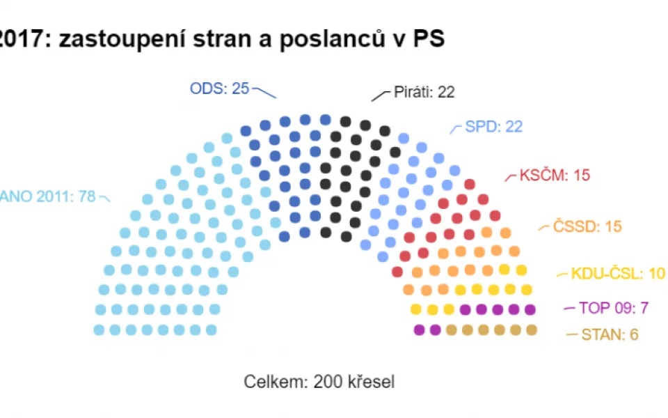 Zdroj: ČTK, ČSÚ