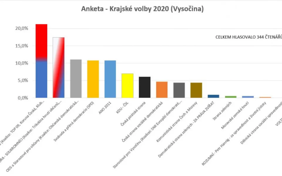 Předvolební anketu na Drbně vyhrálo Pro TOP Vysočinu. Druhá skončila Trikolora, třetí ODS 